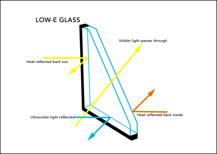 Glass coating manufacturers use stable reliable gas flow delivery and low pressure control
