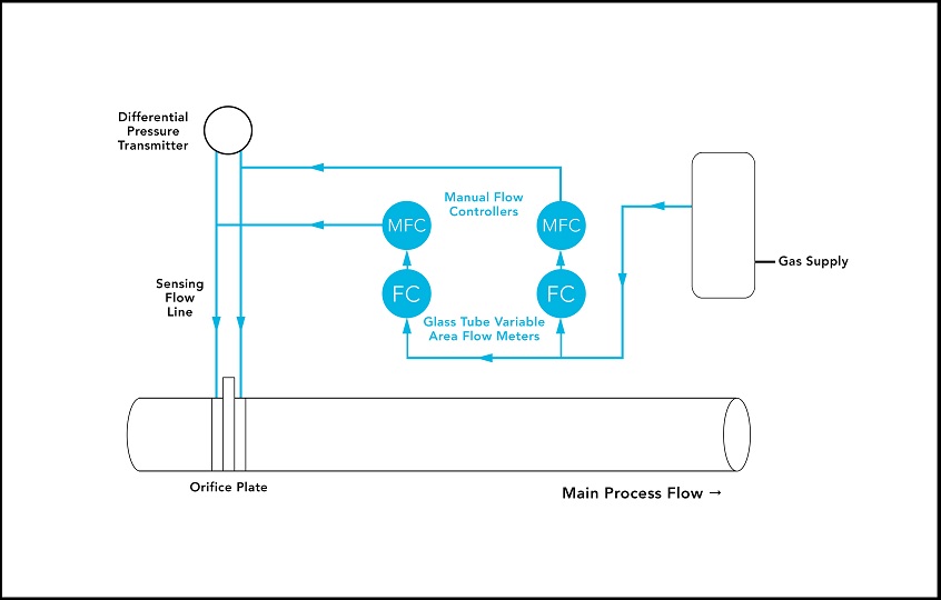 Flow schematic purging sensing lines