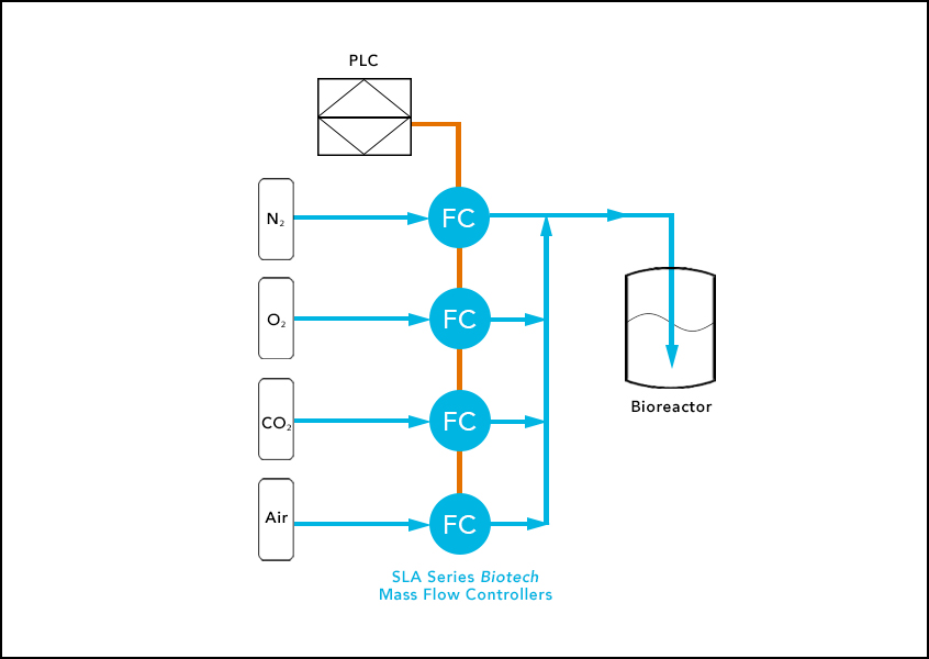 Mass Flow Controllers Deliver Precise Gas Flows to Produce Cell Cultured Meat