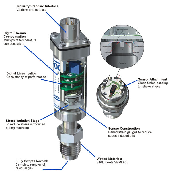 Brooks SolidSense II Pressure Transducer Cutaway