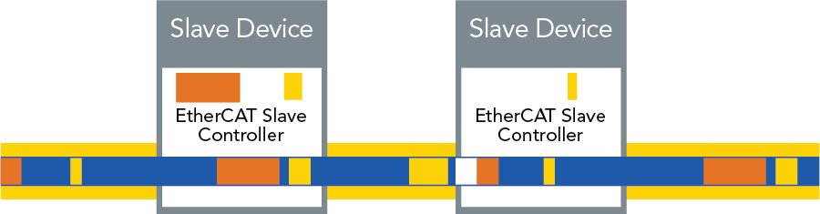 EtherCAT® Slave Device