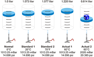 Standard Liter vs. Normal Liter vs. Actual Liter