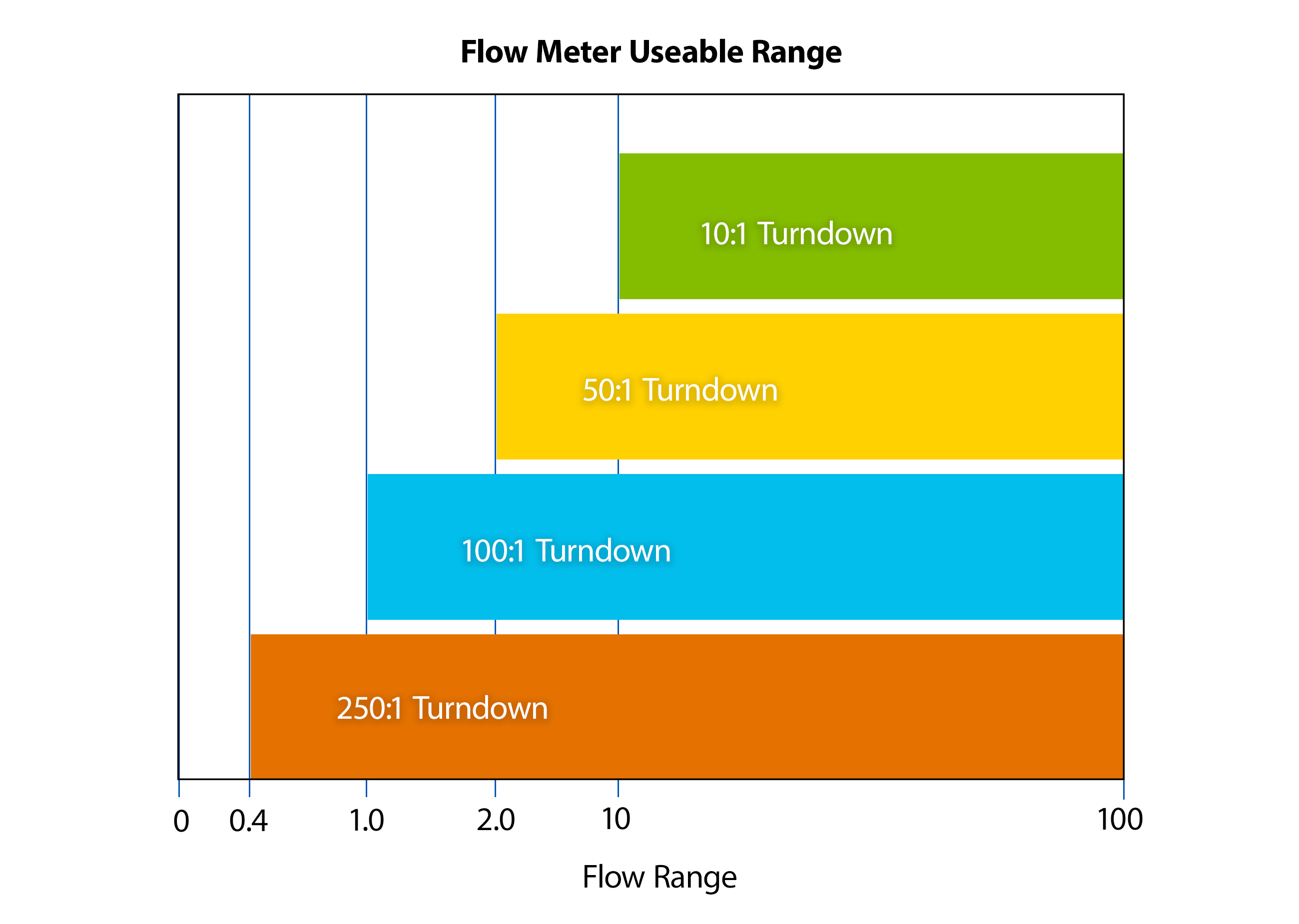 Flow Meter Usable Range Turndown